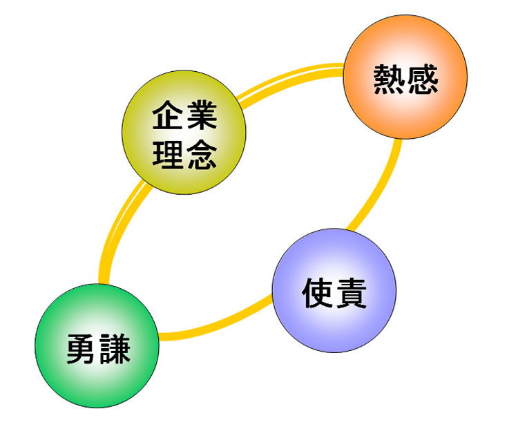 企業理念『熱感・使責・勇謙』